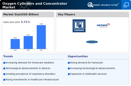Oxygen Cylinders Concentrator Market Infographic