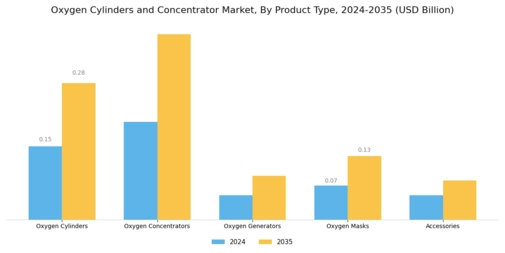 Oxygen Cylinders Concentrator Market Segment Image 0