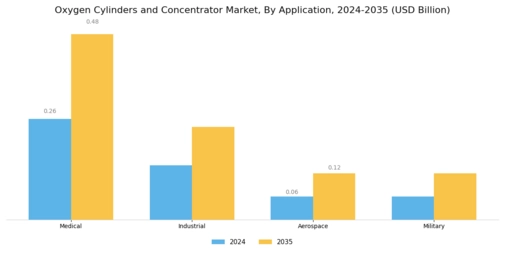 Oxygen Cylinders Concentrator Market Segment Image 1