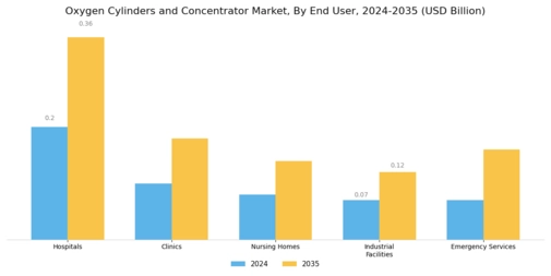 Oxygen Cylinders Concentrator Market Segment Image 2