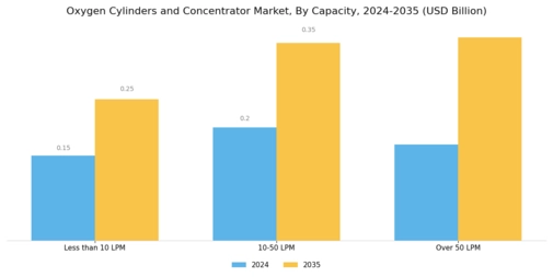 Oxygen Cylinders Concentrator Market Segment Image 3