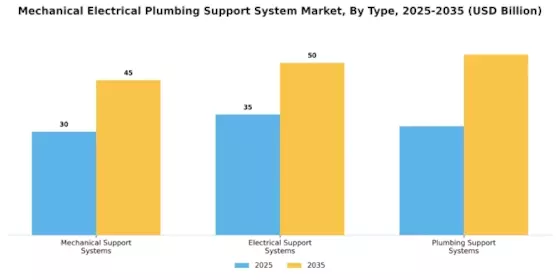 Mechanical Electrical Plumbing Support System Market Segment Image 0