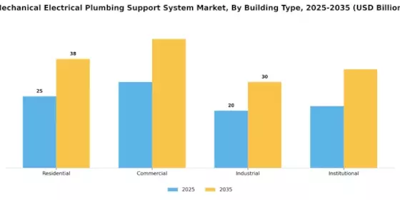 Mechanical Electrical Plumbing Support System Market Segment Image 1