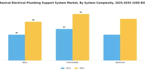 Mechanical Electrical Plumbing Support System Market Segment Image 2