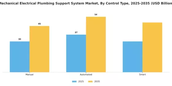 Mechanical Electrical Plumbing Support System Market Segment Image 3