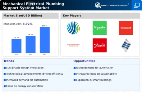 Mechanical Electrical Plumbing Support System Market Infographic