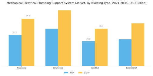 Mechanical Electrical Plumbing Support System Market Segment Image 1