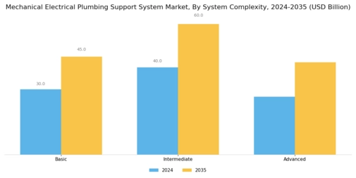 Mechanical Electrical Plumbing Support System Market Segment Image 2