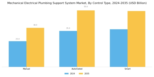 Mechanical Electrical Plumbing Support System Market Segment Image 3