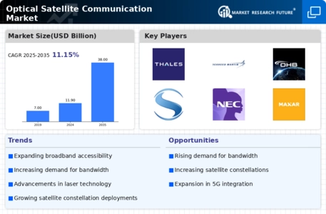 Optical Satellite Communication Market  Infographic