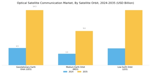 Optical Satellite Communication Market  Segment Image 2