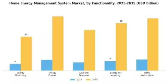 Home Energy Management System Market
 Segment Image 2