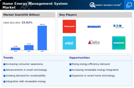 Home Energy Management System Market
 Infographic