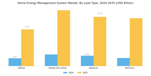 Home Energy Management System Market
 Segment Image 1