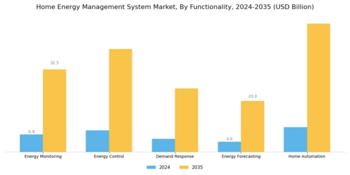 Home Energy Management System Market
 Segment Image 2