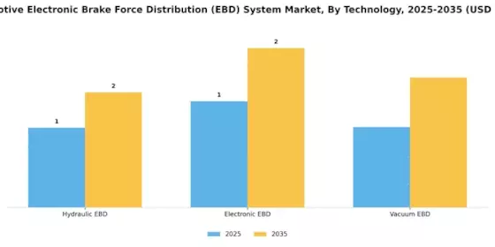 Automotive Electronic Brake Force Distribution System Market Segment Image 1