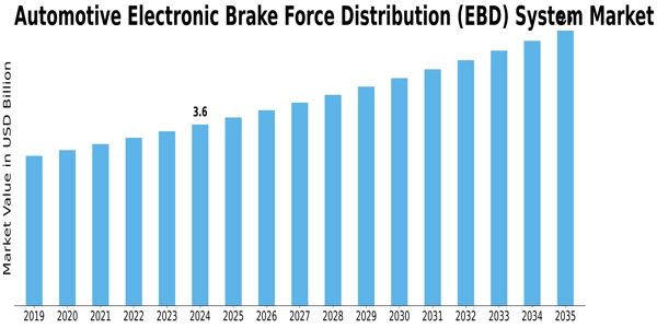 Automotive Electronic Brake Force Distribution System Market Size
