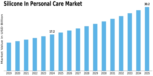 Silicone In Personal Care Market Size