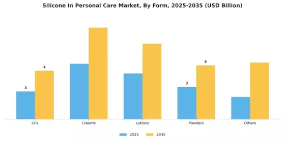 Silicone In Personal Care Market Segment Image 2