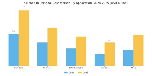 Silicone In Personal Care Market Segment Image 1