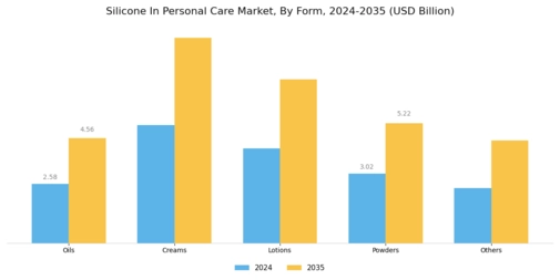 Silicone In Personal Care Market Segment Image 2
