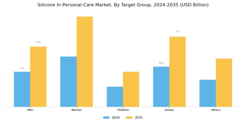 Silicone In Personal Care Market Segment Image 4