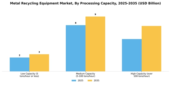 Metal Recycling Equipment Market
 Segment Image 2