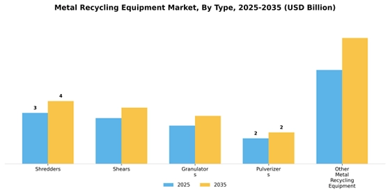 Metal Recycling Equipment Market
 Segment Image 3