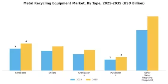 Metal Recycling Equipment Market
 Segment Image 0