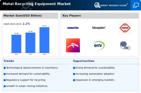 Metal Recycling Equipment Market
 Infographic