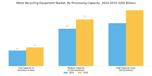 Metal Recycling Equipment Market
 Segment Image 1