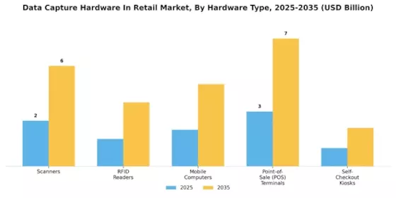 Data Capture Hardware In Retail Market Segment Image 0