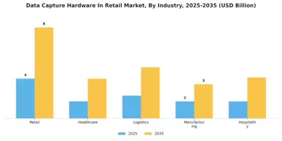 Data Capture Hardware In Retail Market Segment Image 3