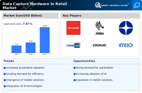 Data Capture Hardware In Retail Market Infographic