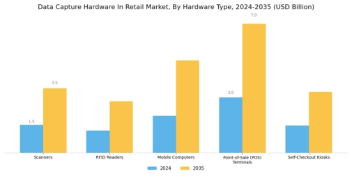 Data Capture Hardware In Retail Market Segment Image 0