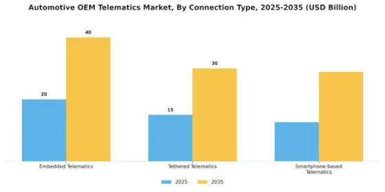 Automotive OEM Telematics Market Segment Image 1