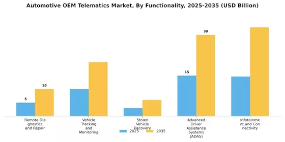 Automotive OEM Telematics Market Segment Image 2
