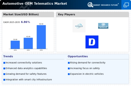 Automotive OEM Telematics Market Infographic