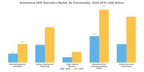 Automotive OEM Telematics Market Segment Image 2