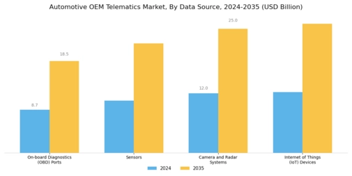 Automotive OEM Telematics Market Segment Image 3