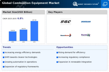 Combustion Equipment Market Infographic