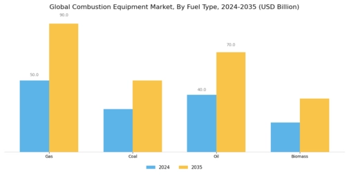 Combustion Equipment Market Segment Image 1