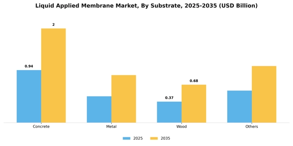 Liquid Applied Membrane Market Segment Image 2