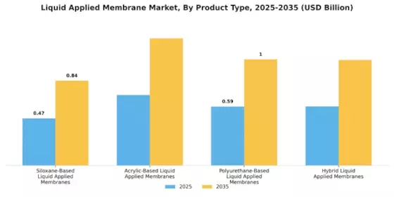 Liquid Applied Membrane Market Segment Image 0