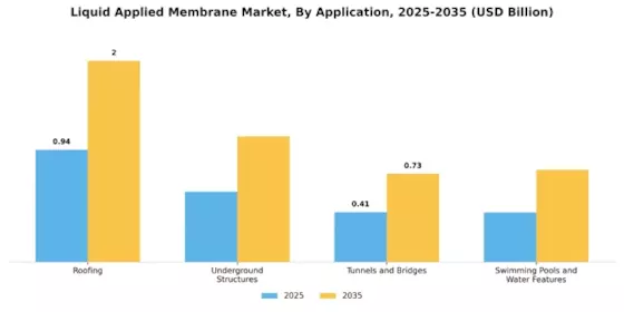 Liquid Applied Membrane Market Segment Image 1