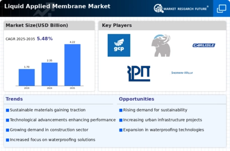 Liquid Applied Membrane Market Infographic