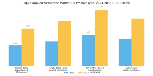 Liquid Applied Membrane Market Segment Image 0