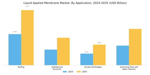 Liquid Applied Membrane Market Segment Image 1