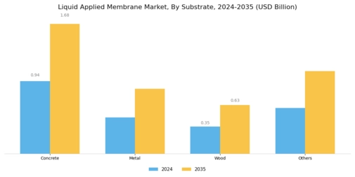 Liquid Applied Membrane Market Segment Image 2