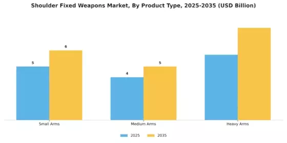 Shoulder Fixed Weapons Market Segment Image 0
